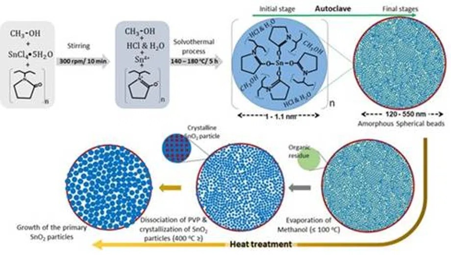 Formation of Advanced Tin Oxide Material, Paving Way for Better Batteries and Sensors