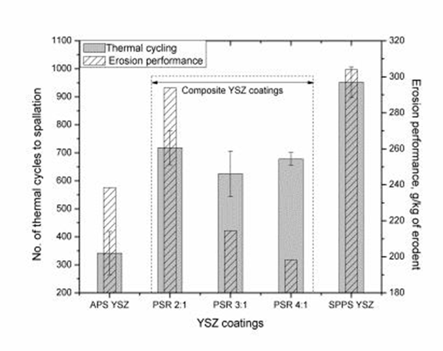Thermal cycling and erosion performance of composite YSZ coating