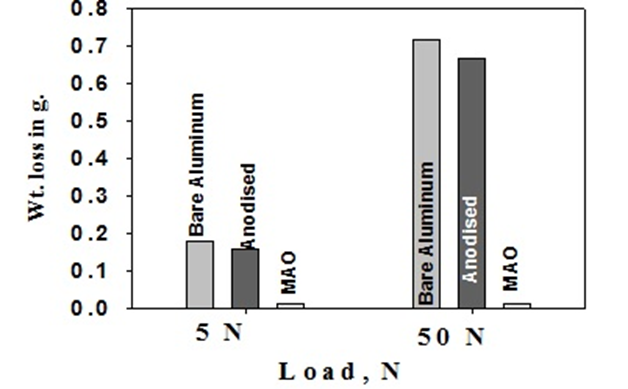 Superior abrasive wear performance of MAO coatings as against the hard anodized coatings against silica abrasive as per ASTM G65